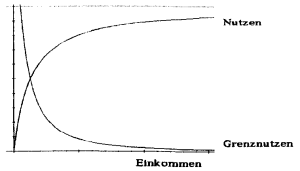 Nichtnegativer Grenznutzen